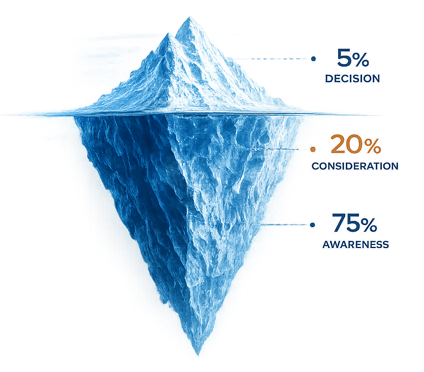 Iceberg diagram showing 5% decision at the tip, 20% consideration mid-water, 75% awareness submerged