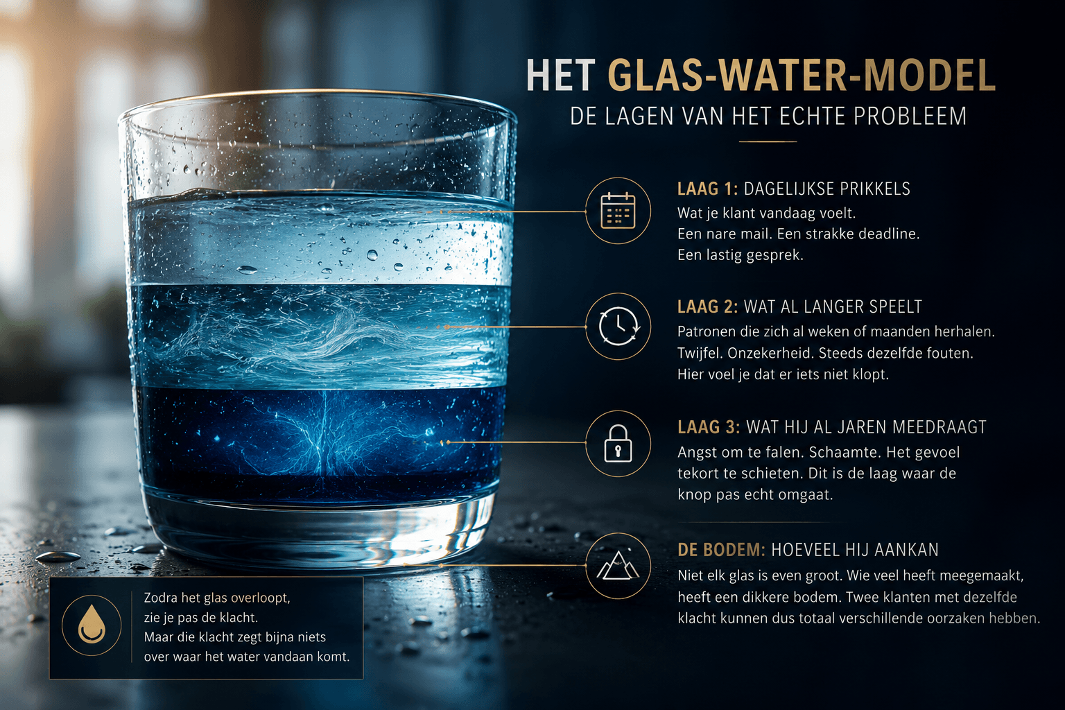 De probleemanalyse met het glas water model