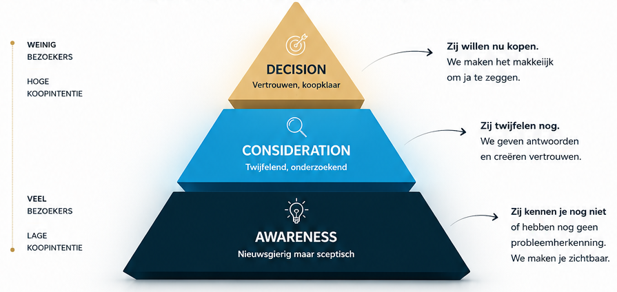 hgo-piramide3 Conversie optimalisatie piramide van Heel Gericht Optimaliseren met Decision, Consideration en Awareness.