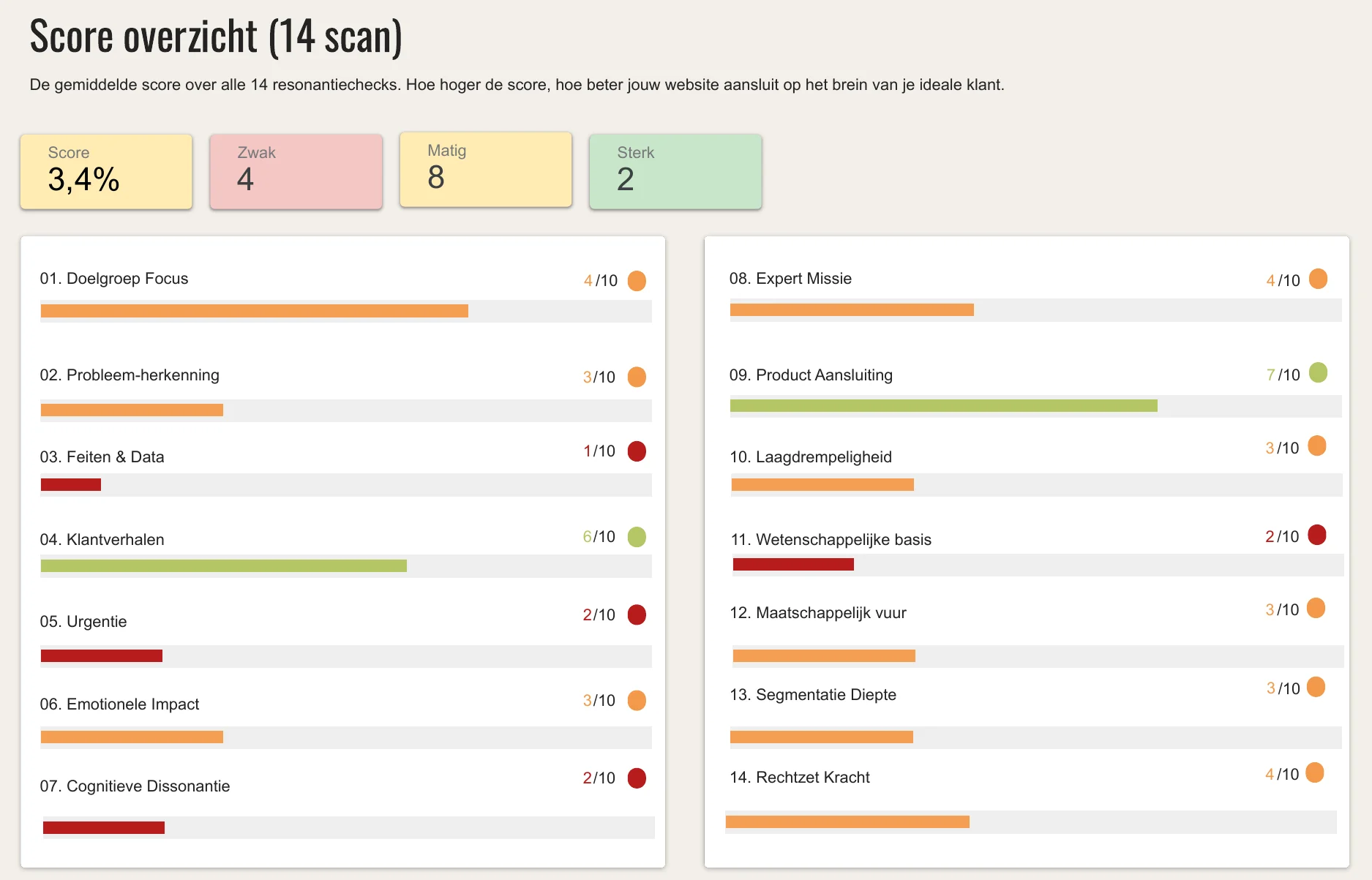 Resonantie Scan dashboard Voorbeeld van een Resonantie Scan dashboard met scores op 14 resonantiechecks