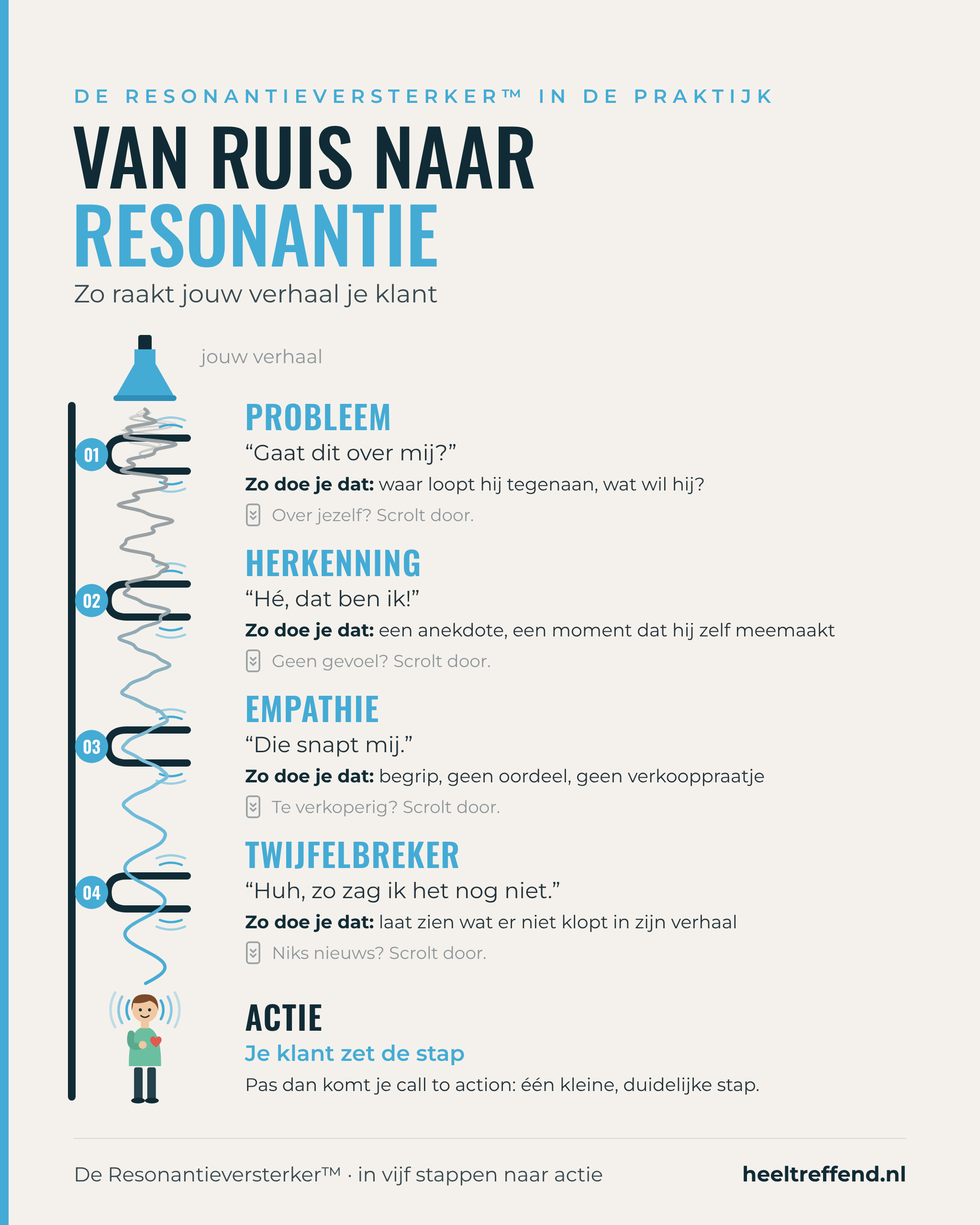 Van ruis naar resonantie: de Resonantieversterker (staand) De Resonantieversterker: van ruis naar resonantie in vijf stappen (probleem, herkenning, empathie, twijfelbreker, actie)
