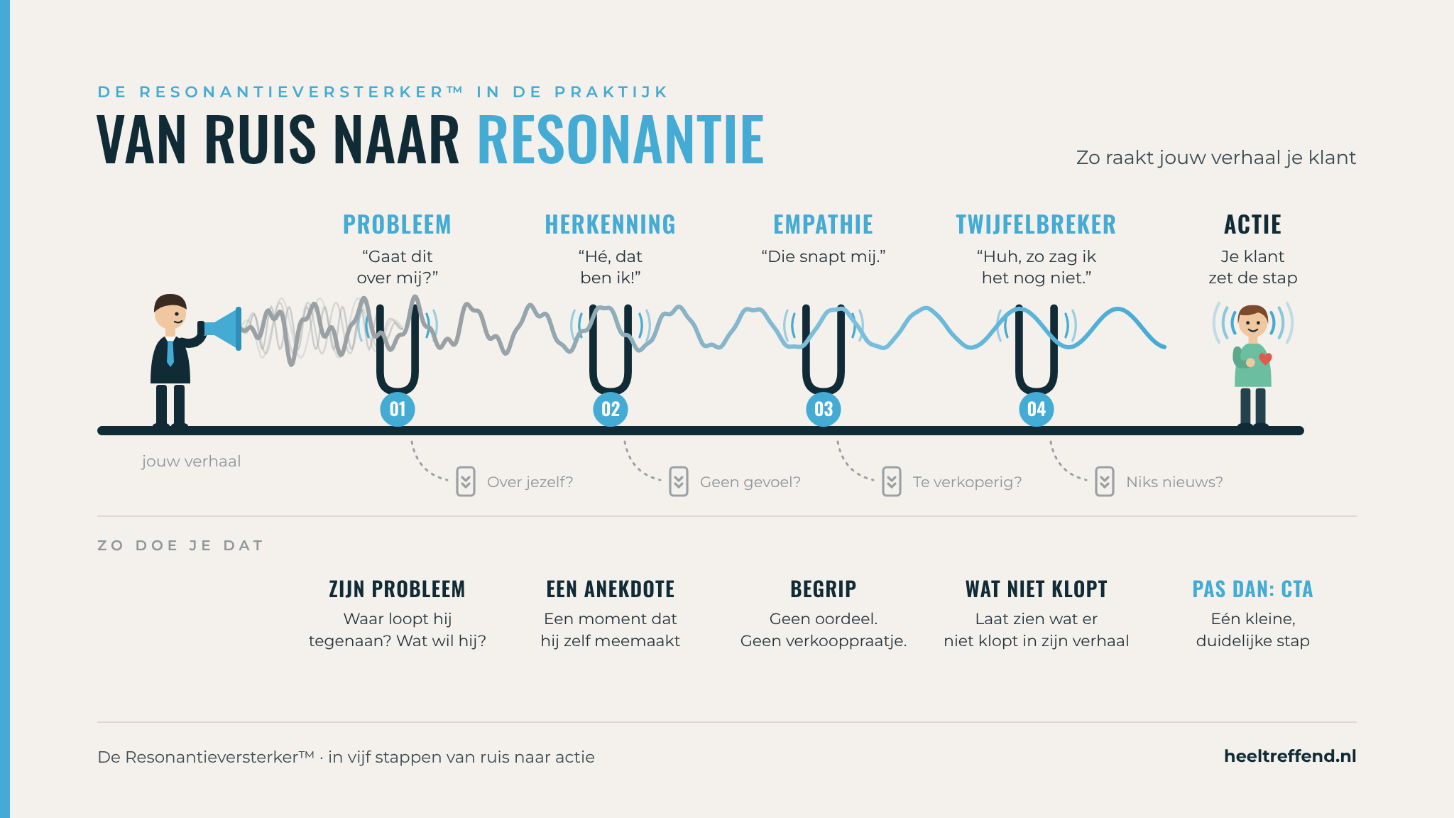 Van ruis naar resonantie: de Resonantieversterker De Resonantieversterker: van ruis naar resonantie in vijf stappen (probleem, herkenning, empathie, twijfelbreker, actie)