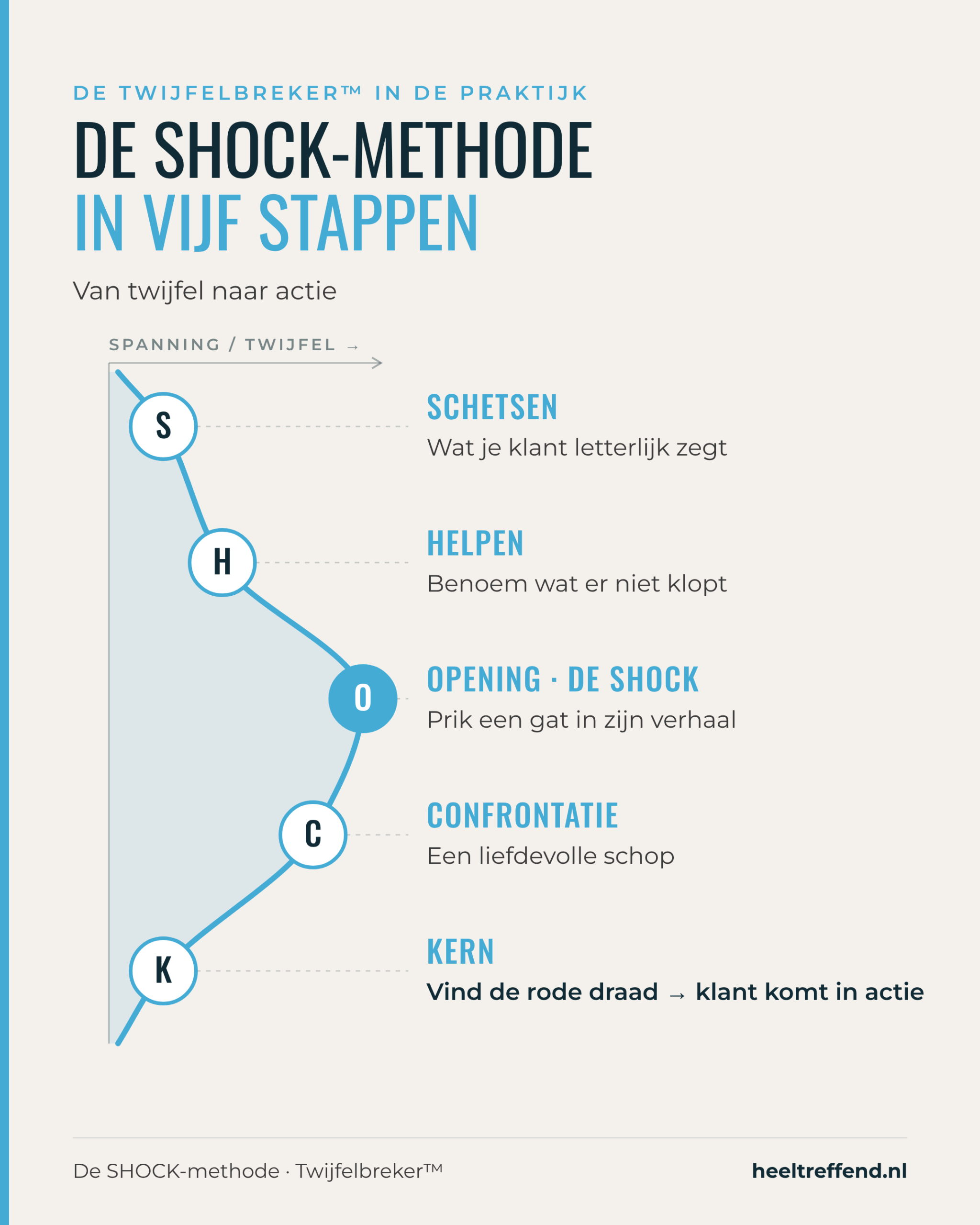 De SHOCK-methode van de Twijfelbreker: vijf stappen van twijfel naar actie