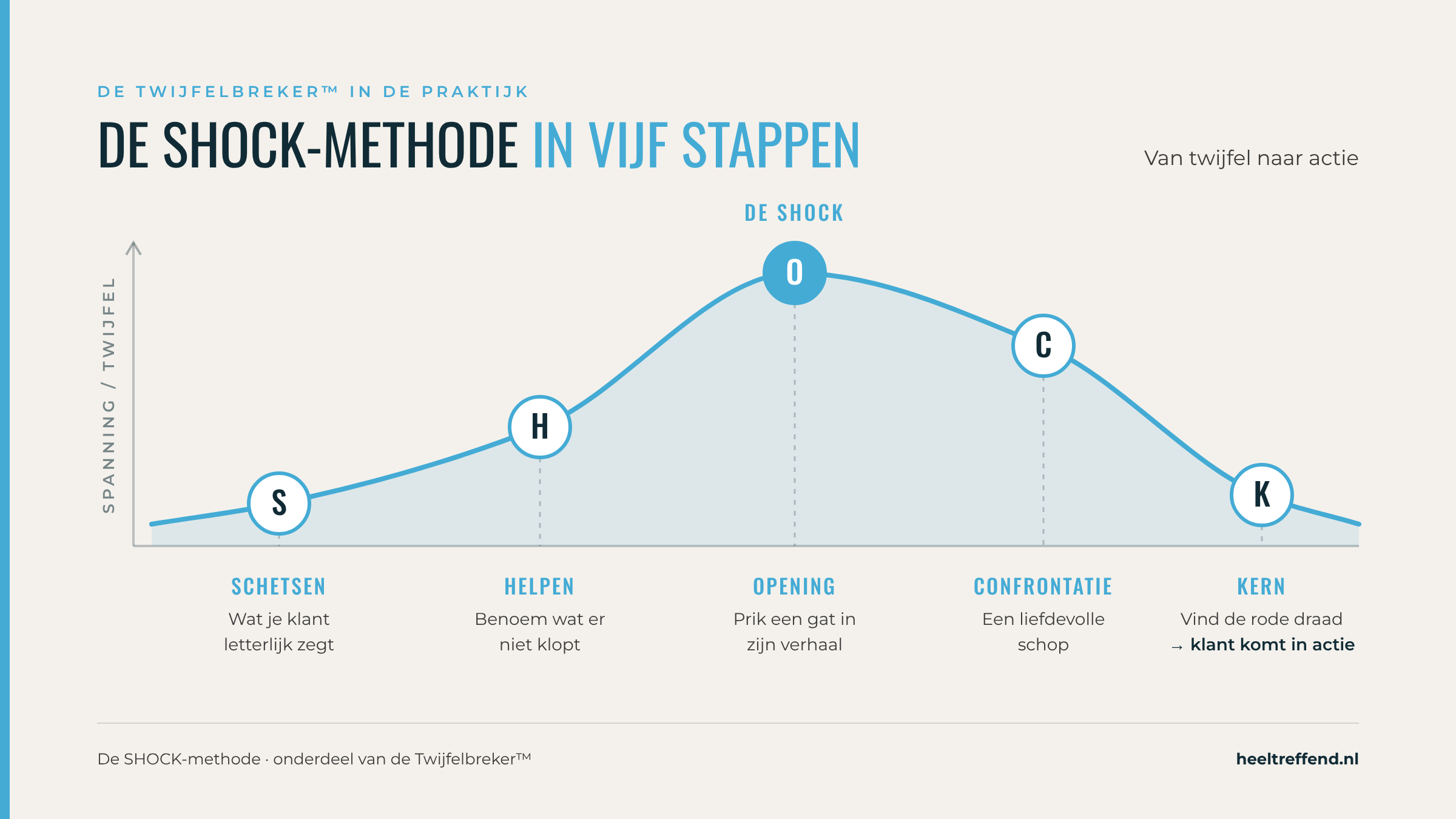 De SHOCK-methode van de Twijfelbreker: vijf stappen van twijfel naar actie